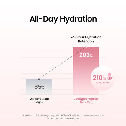 Korean Collagen Peptides Jelly Serum Mist